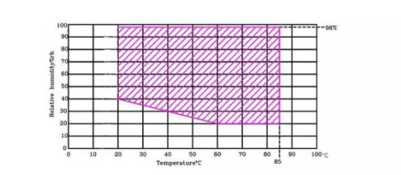 恒溫恒濕試驗(yàn)箱濕度范圍 恒溫恒濕試驗(yàn)箱濕度范圍
