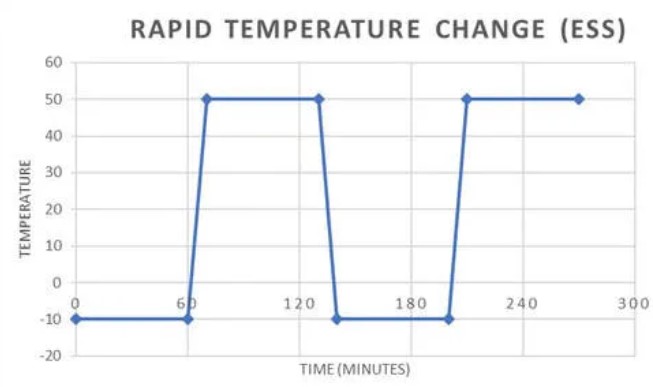 恒溫恒濕試驗(yàn)箱快速溫度變化率測(cè)試圖 恒溫恒濕試驗(yàn)箱快速溫度變化率測(cè)試圖