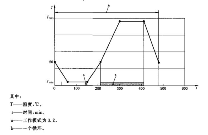 溫度循環(huán)試驗(yàn)要求圖 溫度循環(huán)試驗(yàn)要求圖
