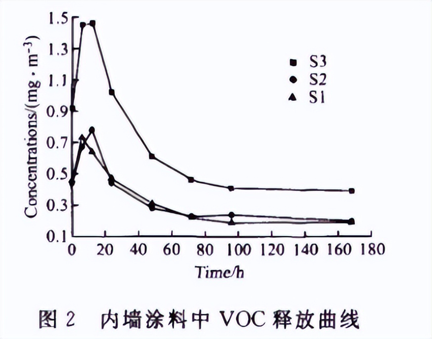 甲醛及VOCs排放氣候倉(cāng)用于涂料的voc釋放量試驗(yàn)(圖3)