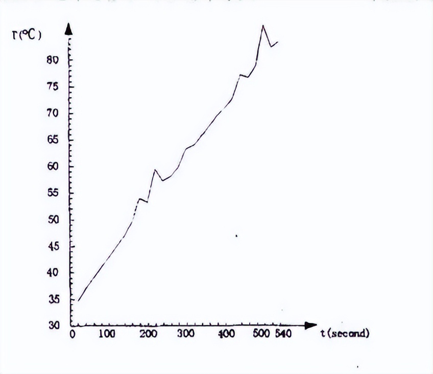 溫感探測器試驗溫箱的溫度響應(yīng)試驗(圖2)