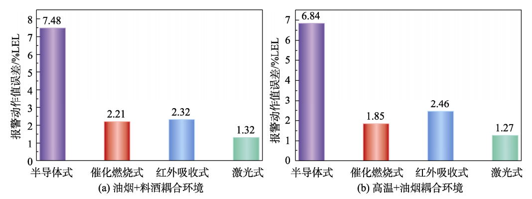 家用可燃氣體報警器溫濕度試驗箱的環(huán)境試驗研究(圖3)