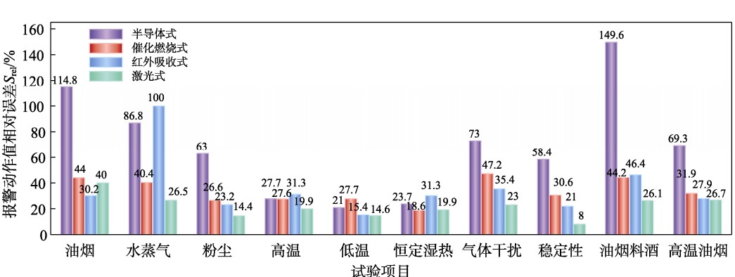 家用可燃氣體報警器溫濕度試驗箱的環(huán)境試驗研究(圖4)