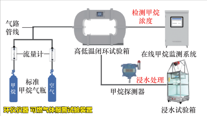 可燃氣體報警試驗裝置的試驗研究(圖2)