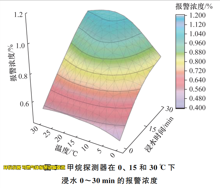 可燃氣體報警試驗裝置的試驗研究(圖3)