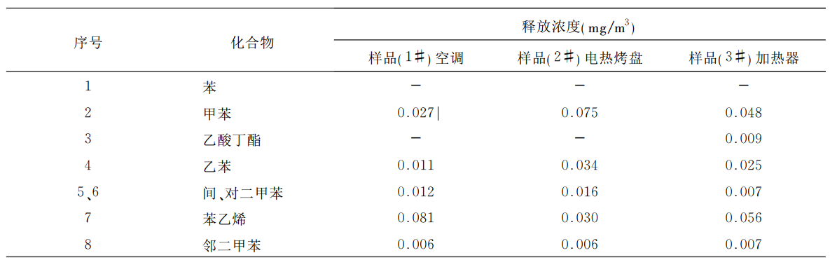 SJ/T 11610電子產(chǎn)品TVOC排放倉的試驗研究(圖3)