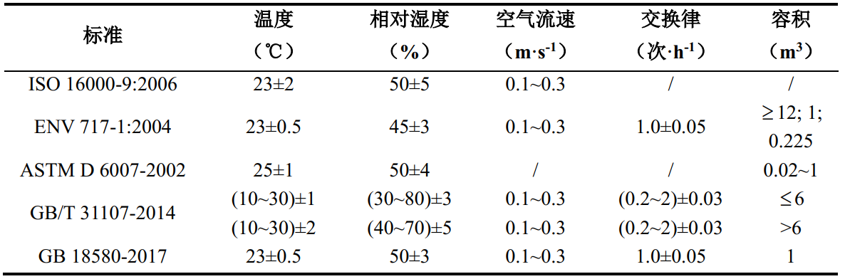 tvoc揮發(fā)性有機物排放倉的控制系統(tǒng)設計(圖4)
