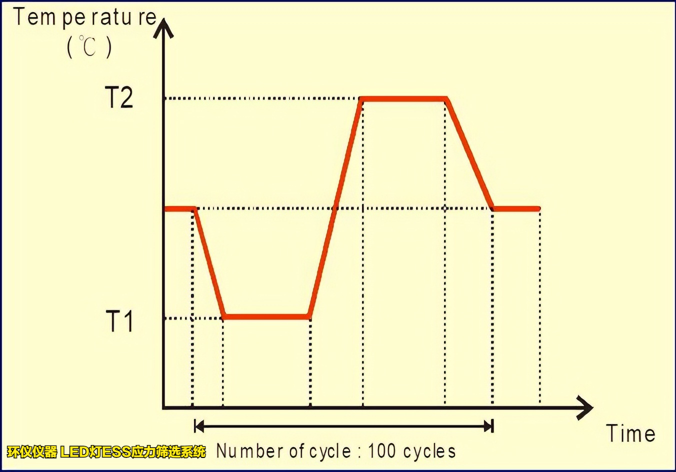 LED燈ESS應(yīng)力篩選系統(tǒng)的試驗溫度上下限確定原則(圖2)