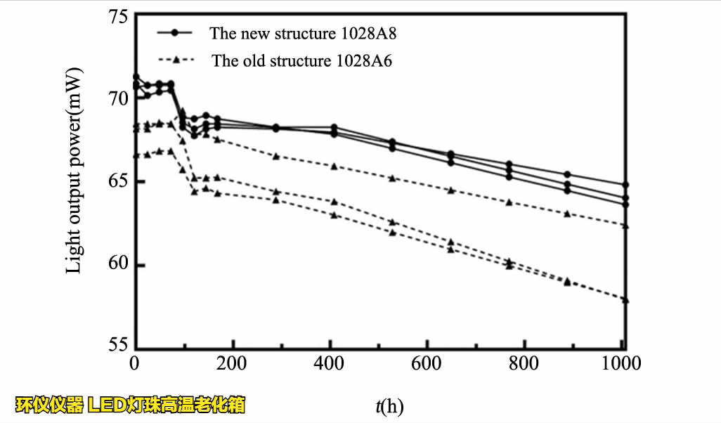 LED燈珠高溫老化箱對(duì)led的溫度應(yīng)力加速壽命試驗(yàn)(圖3)