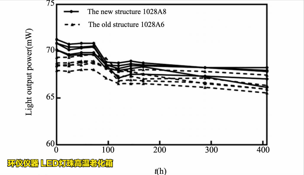 LED燈珠高溫老化箱對(duì)led的溫度應(yīng)力加速壽命試驗(yàn)(圖4)