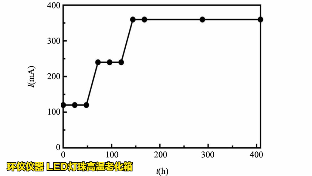 LED燈珠高溫老化箱對(duì)led的溫度應(yīng)力加速壽命試驗(yàn)(圖5)