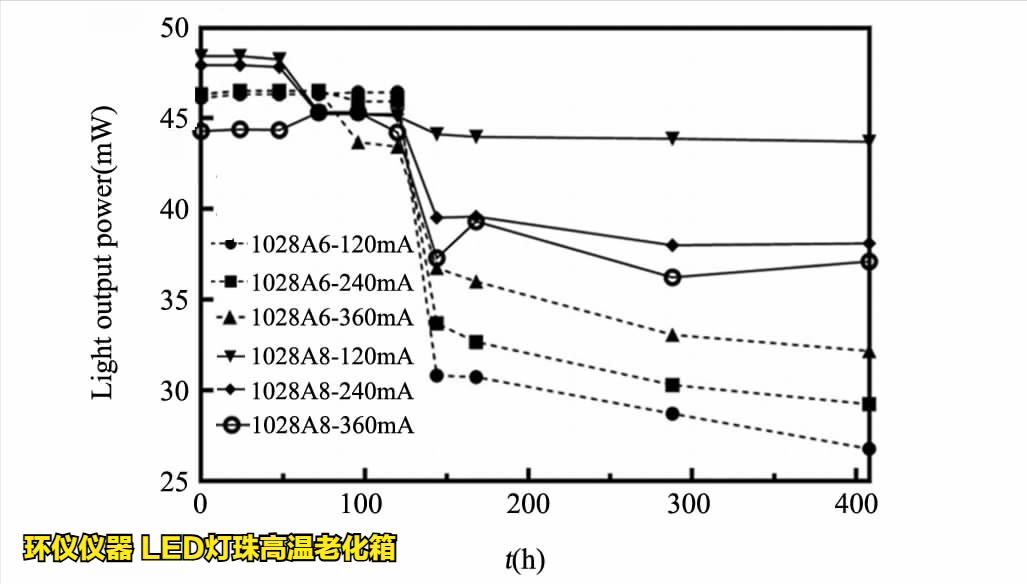 LED燈珠高溫老化箱對(duì)led的溫度應(yīng)力加速壽命試驗(yàn)(圖6)