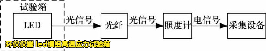 led模組高溫應(yīng)力試驗箱對LED模組的高溫失效研究(圖3)