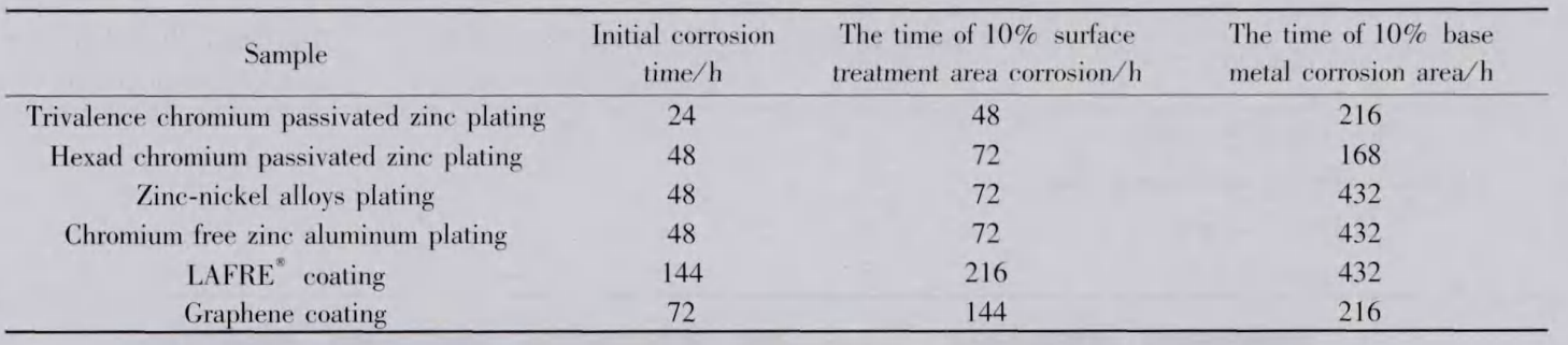 海洋綜合氣候光照試驗(yàn)箱對(duì)緊固件的篩選應(yīng)用(圖3)