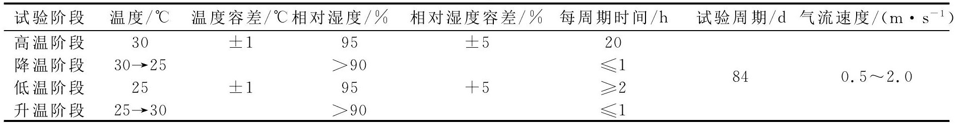 低空載人飛行器霉菌實(shí)驗(yàn)箱對飛行汽車樣品的試驗(yàn)研究(圖2)