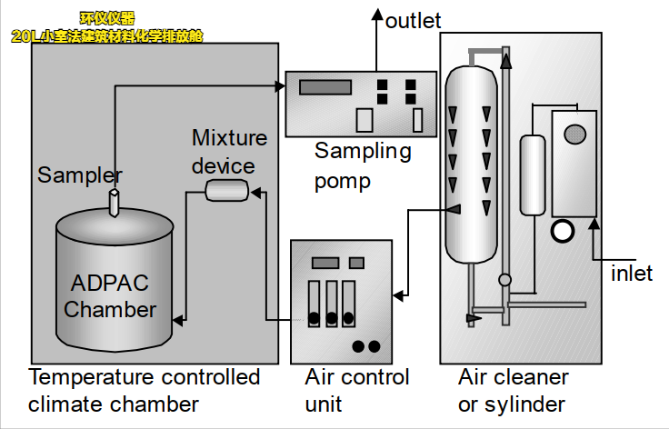 20L小室法建筑材料化學(xué)排放艙(圖3)