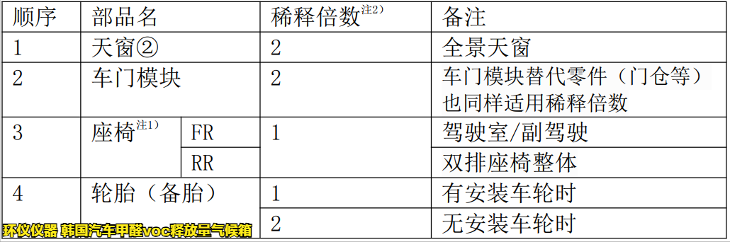 韓國(guó)汽車甲醛voc釋放量氣候箱的采樣方法(圖3)