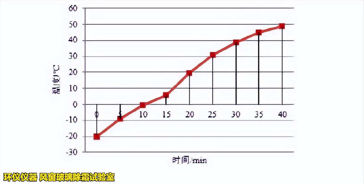 風(fēng)窗玻璃除霜試驗(yàn)室在不同商用汽車標(biāo)準(zhǔn)中的試驗(yàn)對(duì)比(圖4) 風(fēng)窗玻璃除霜試驗(yàn)室在不同商用汽車標(biāo)準(zhǔn)中的試驗(yàn)對(duì)比(圖4)